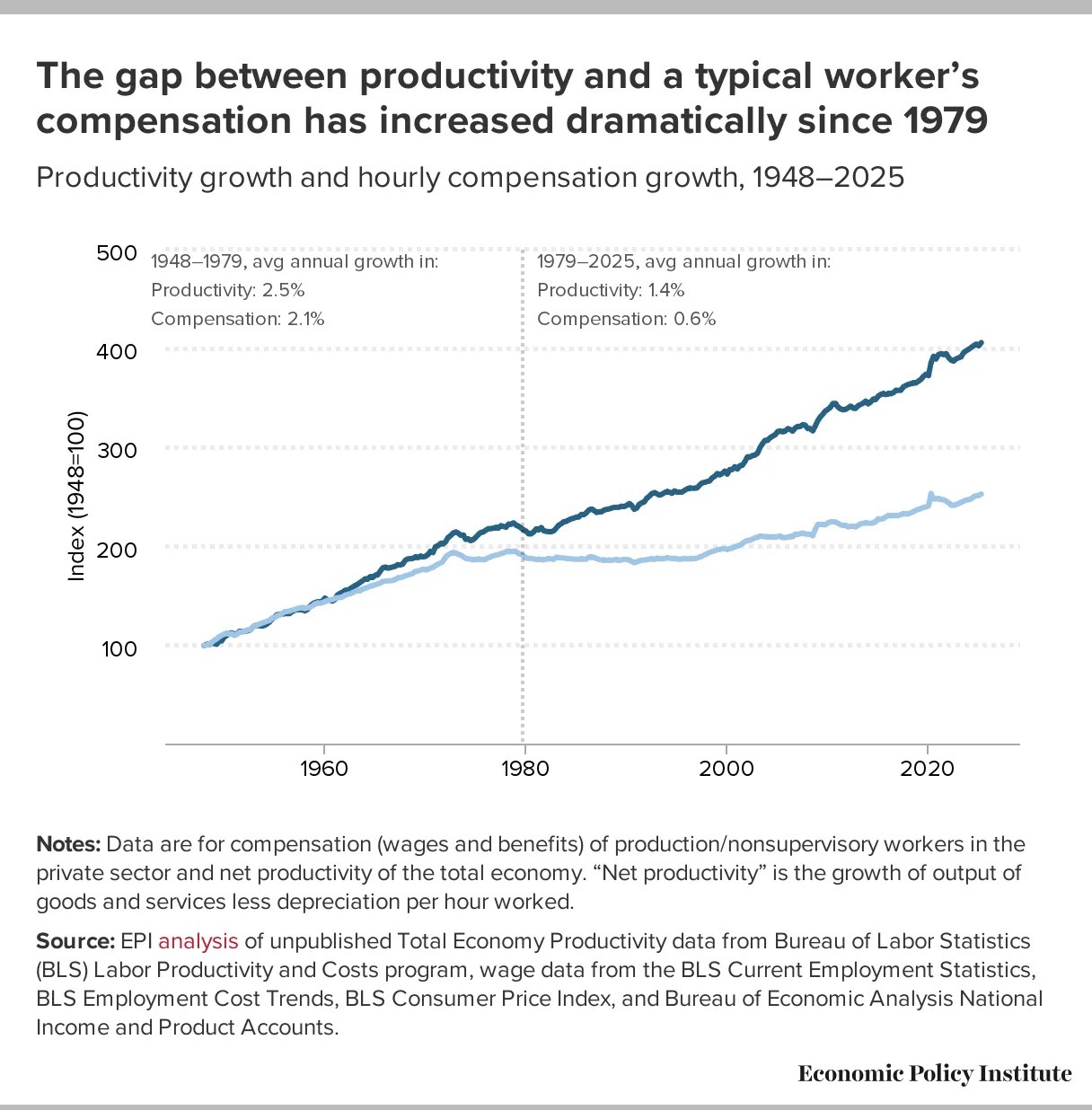 Chart: the gap between productivity and a typical worker's compensation has increased dramatically since 1979. Productivity growth and hourly compensation growth, 1948–2025.